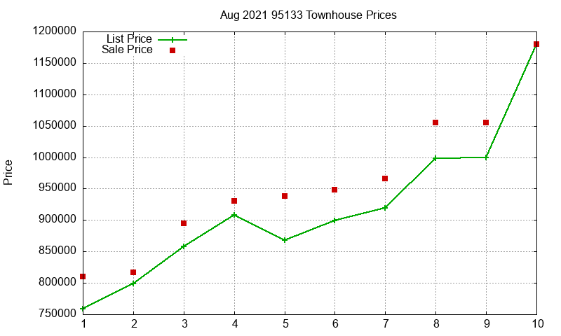 95133 Townhouses Just Sold 2021-08