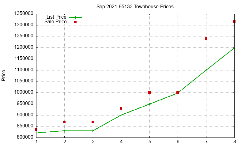 95133 Townhouses Just Sold 2021-09
