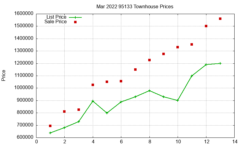 95133 Townhouses Just Sold 2022-03 95133 Townhouses Just Sold 2022-03