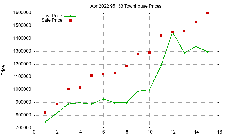 95133 Townhouses Just Sold 2022-04