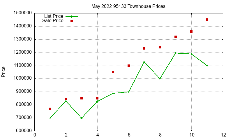 95133 Townhouses Just Sold 2022-05 95133 Townhouses Just Sold 2022-05