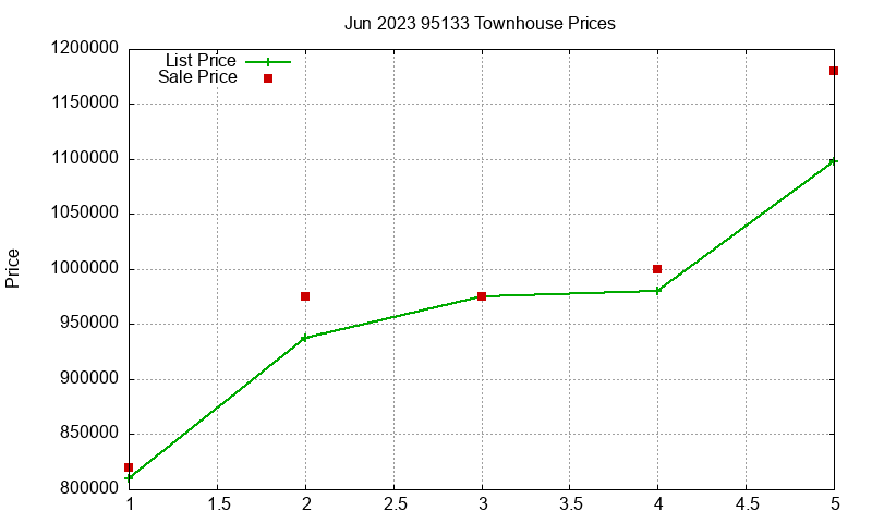 95133 Townhouses Just Sold 2023-06
