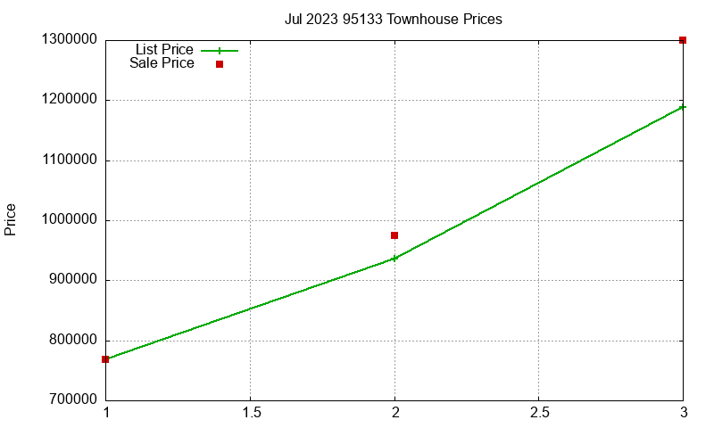 95133 Townhouses Just Sold 2023-07