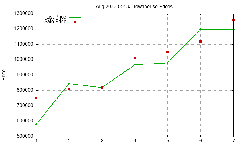 95133 Townhouses Just Sold 2023-08