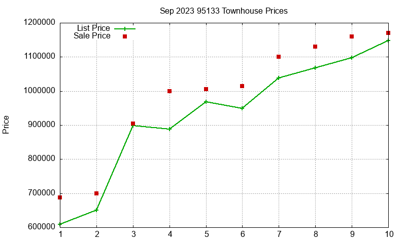 95133 Townhouses Just Sold 2023-09 95133 Townhouses Just Sold 2023-09
