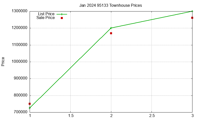95133 Townhouses Just Sold 2024-01