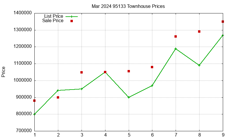 95133 Townhouses Just Sold 2024-03 95133 Townhouses Just Sold 2024-03