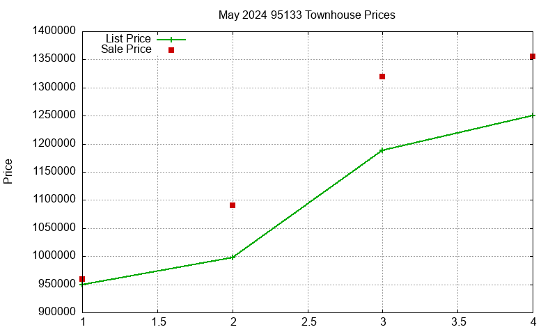 95133 Townhouses Just Sold 2024-05