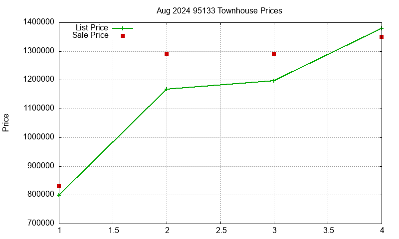 95133 Townhouses Just Sold 2024-08