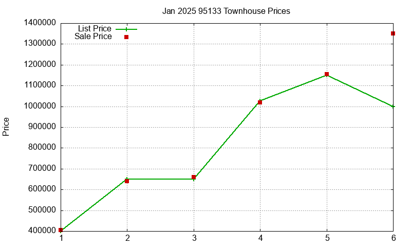 95133 Townhouses Just Sold 2025-01