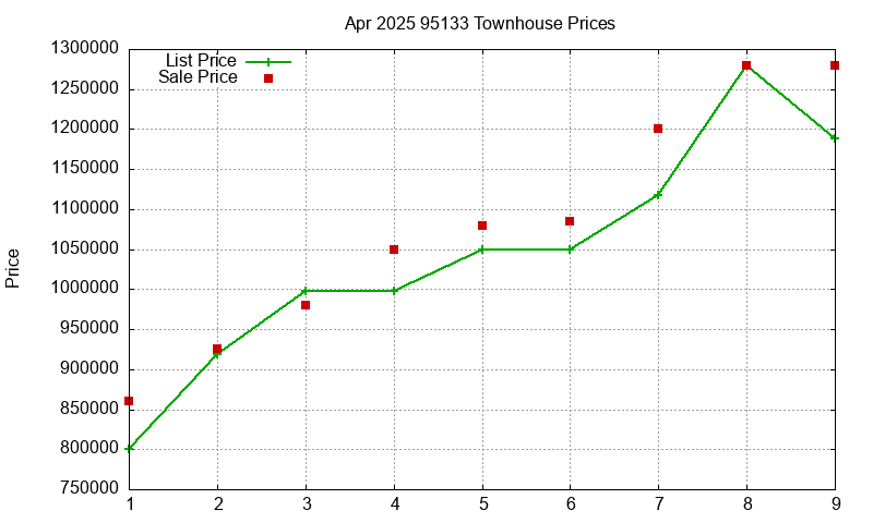 95133 Townhouses Just Sold 2025-04