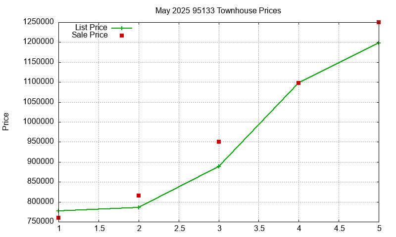 95133 Townhouses Just Sold 2025-05