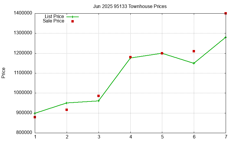 95133 Townhouses Just Sold 2025-06