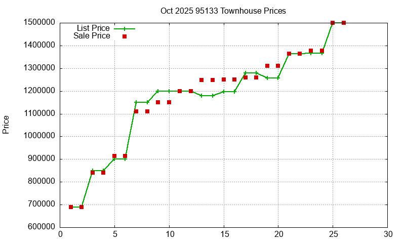 95133 Townhouses Just Sold 2025-10