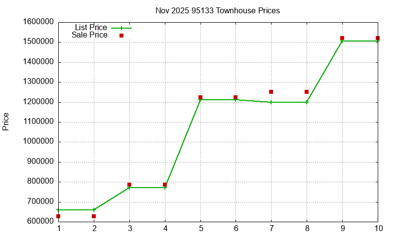 95133 Townhouses Just Sold 2025-11
