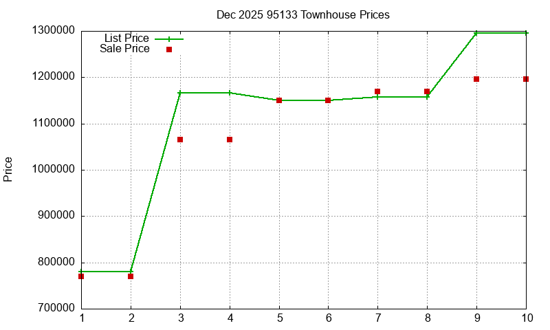 95133 Townhouses Just Sold 2025-12