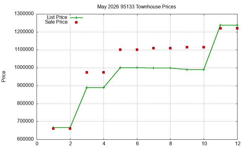 95133 Townhouses Just Sold 2026-05