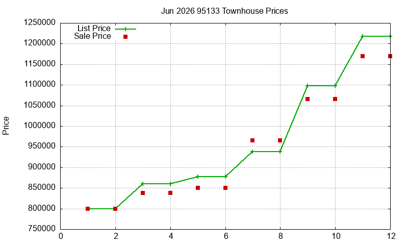 95133 Townhouses Just Sold 2026-06