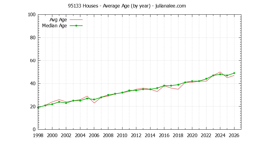 Graph of the Yearly Average Age of 95133 Houses Sold - 95133 Real Estate Trends