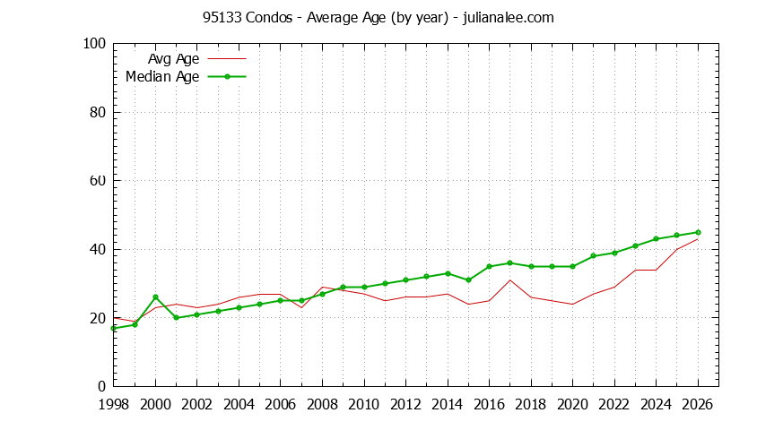 Graph of the Yearly Average Age of 95133 Condos Sold - 95133 Real Estate Trends