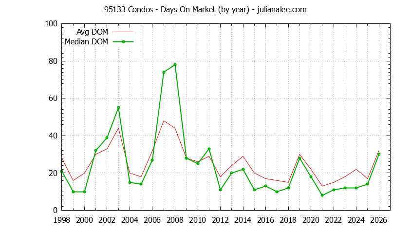 Graph of the Yearly Average Days On Market for 95133 Condos - 95133 Real Estate Trends
