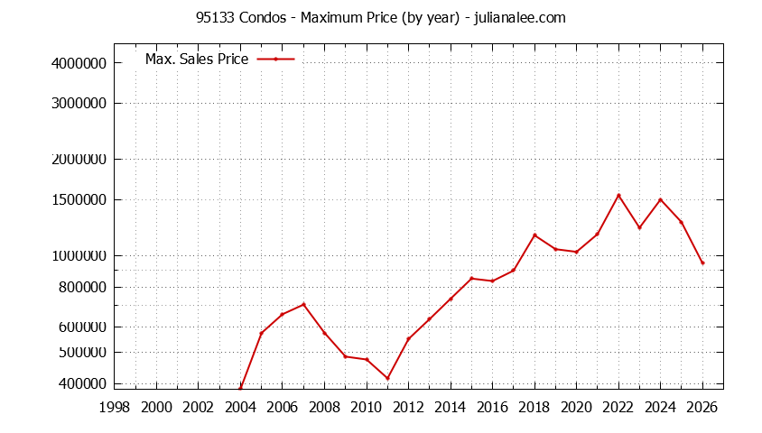 Graph of the Yearly Maximum Price of 95133 Condos - 95133 Real Estate Trends