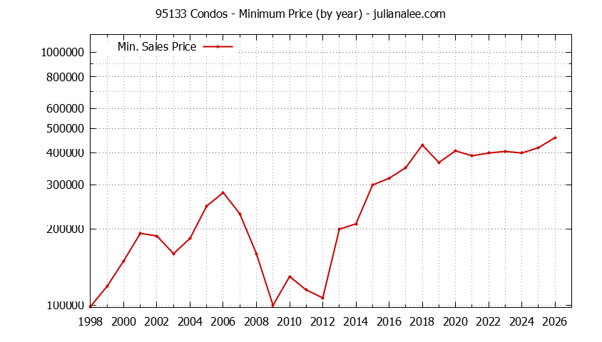Graph of the Yearly Minimum Price of 95133 Condos - 95133 Real Estate Trends