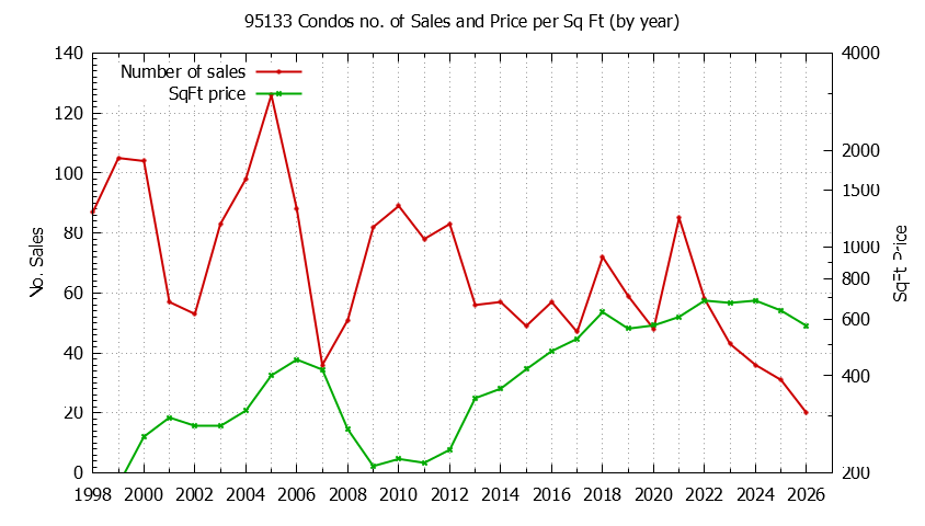 Graph of the Yearly Number of 95133 Condos Sold - 95133 Real Estate Trends