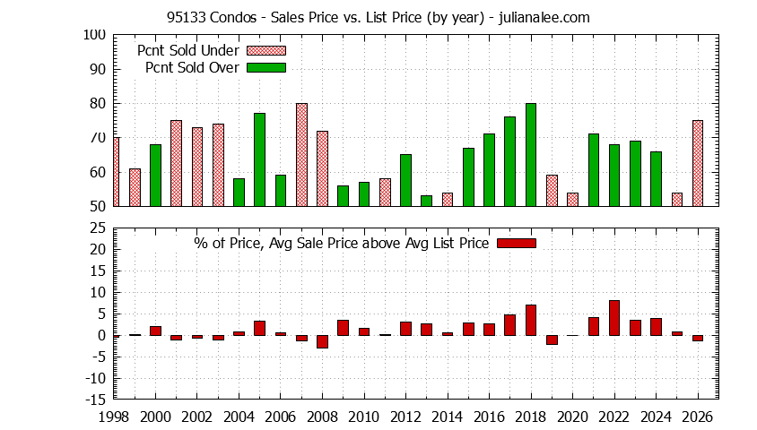 Graph of the Yearly Average Sales Price vs. List Price for 95133 Condos - 95133 Real Estate Trends