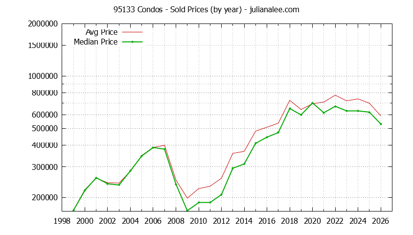 Graph of the Yearly Median and Average 95133 Home Prices for Condos - 95133 Real Estate Trends