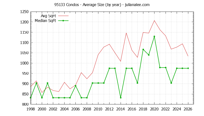 Graph of the Yearly Average Size of 95133 Condos Sold - 95133 Real Estate Trends