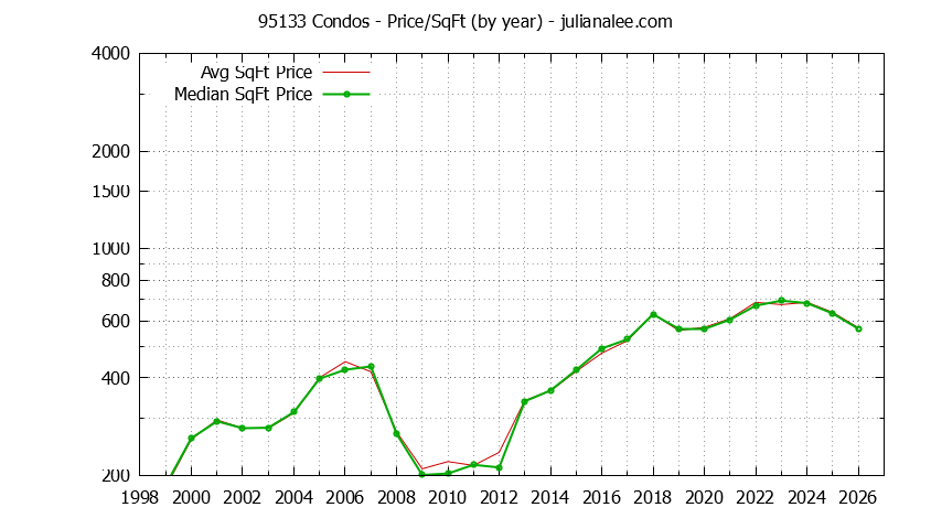 Graph of the Yearly Average Price Per Square Foot for 95133 Condos - 95133 Real Estate Trends