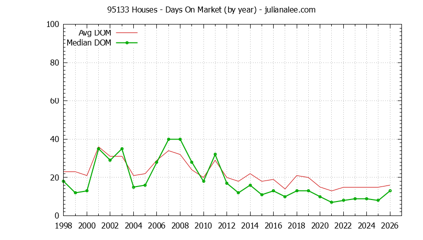 Graph of the Yearly Average Days On Market for 95133 Houses - 95133 Real Estate Trends
