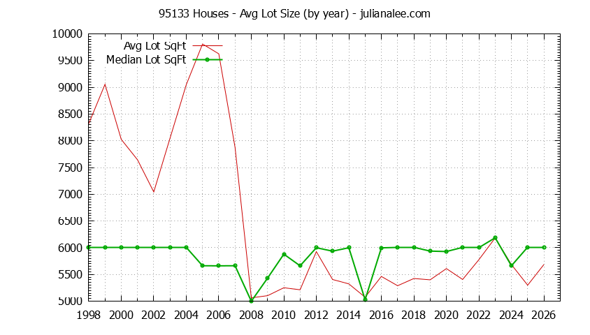 Graph of the Yearly Average Lot Size of 95133 Houses Sold - 95133 Real Estate Trends