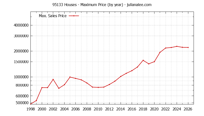 Graph of the Yearly Maximum Price of 95133 Houses - 95133 Real Estate Trends