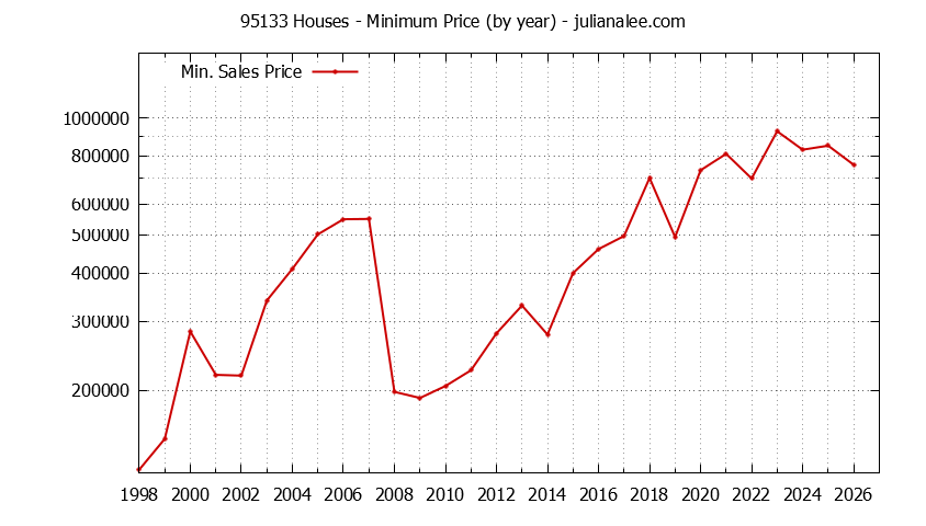 Graph of the Yearly Minimum Price of 95133 Houses - 95133 Real Estate Trends