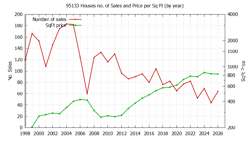 Graph of the Yearly Number of 95133 Houses Sold - 95133 Real Estate Trends