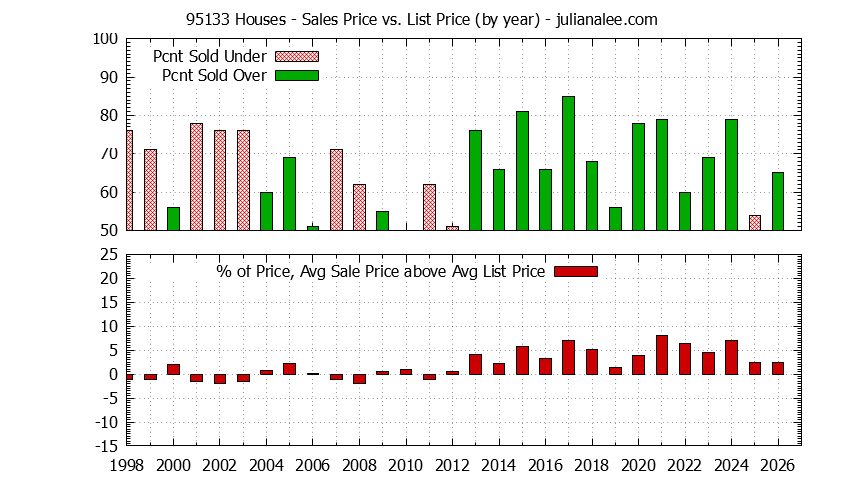 Graph of the Yearly Average Sales Price vs. List Price for 95133 Houses - 95133 Real Estate Trends