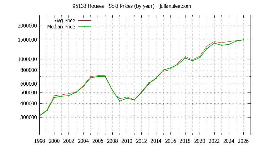 Graph of the Yearly Median and Average 95133 Home Prices for Houses - 95133 Real Estate Trends