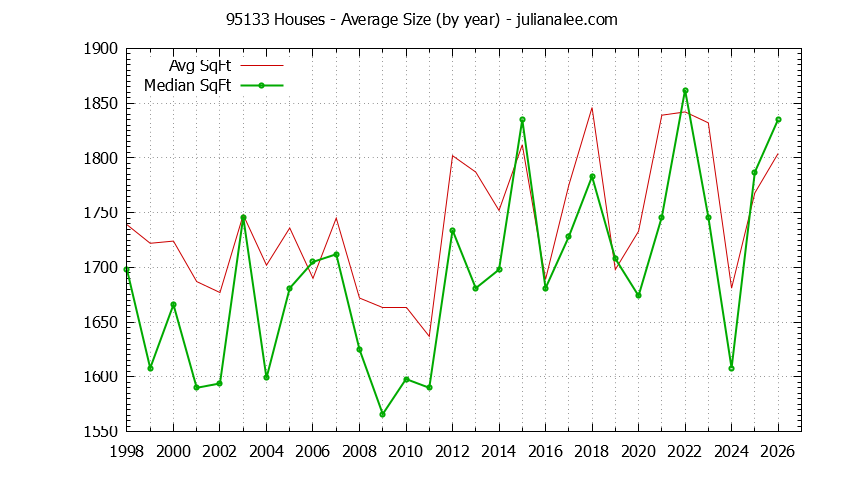 Graph of the Yearly Average Size of 95133 Houses Sold - 95133 Real Estate Trends
