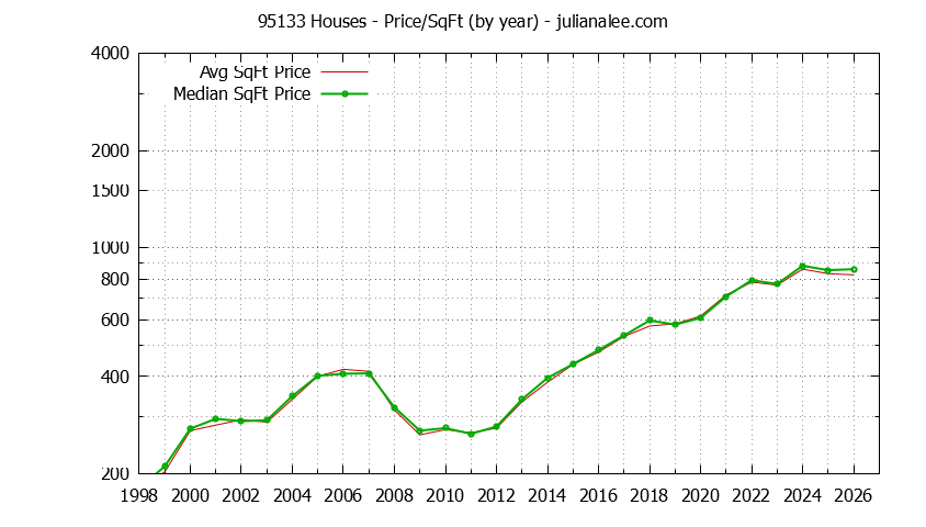 Graph of the Yearly Average Price Per Square Foot for 95133 Houses - 95133 Real Estate Trends