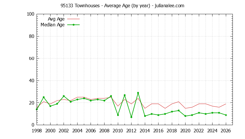 Graph of the Yearly Average Age of 95133 Townhouses Sold - 95133 Real Estate Trends