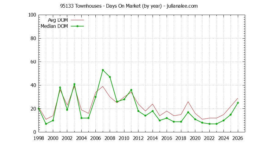 Graph of the Yearly Average Days On Market for 95133 Townhouses - 95133 Real Estate Trends