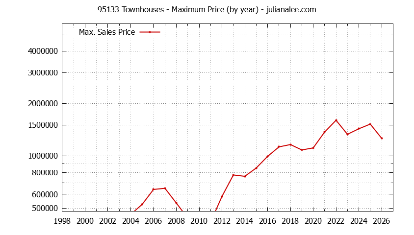 Graph of the Yearly Maximum Price of 95133 Townhouses - 95133 Real Estate Trends