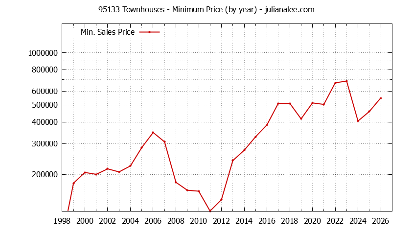 Graph of the Yearly Minimum Price of 95133 Townhouses - 95133 Real Estate Trends