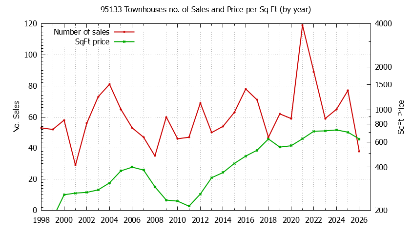Graph of the Yearly Number of 95133 Townhouses Sold - 95133 Real Estate Trends