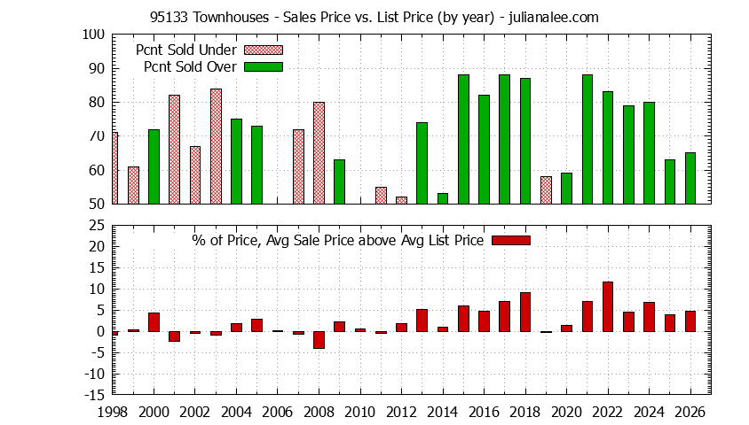 Graph of the Yearly Average Sales Price vs. List Price for 95133 Townhouses - 95133 Real Estate Trends
