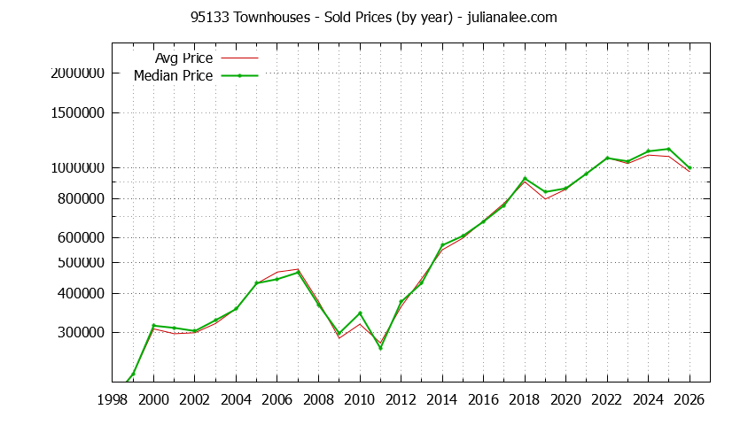 Graph of the Yearly Median and Average 95133 Home Prices for Townhouses - 95133 Real Estate Trends