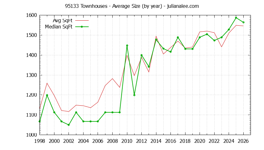 Graph of the Yearly Average Size of 95133 Townhouses Sold - 95133 Real Estate Trends
