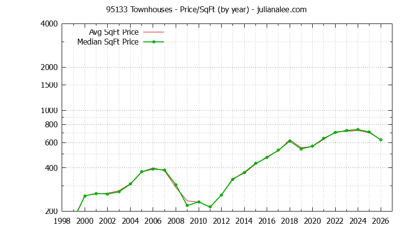 Graph of the Yearly Average Price Per Square Foot for 95133 Townhouses - 95133 Real Estate Trends